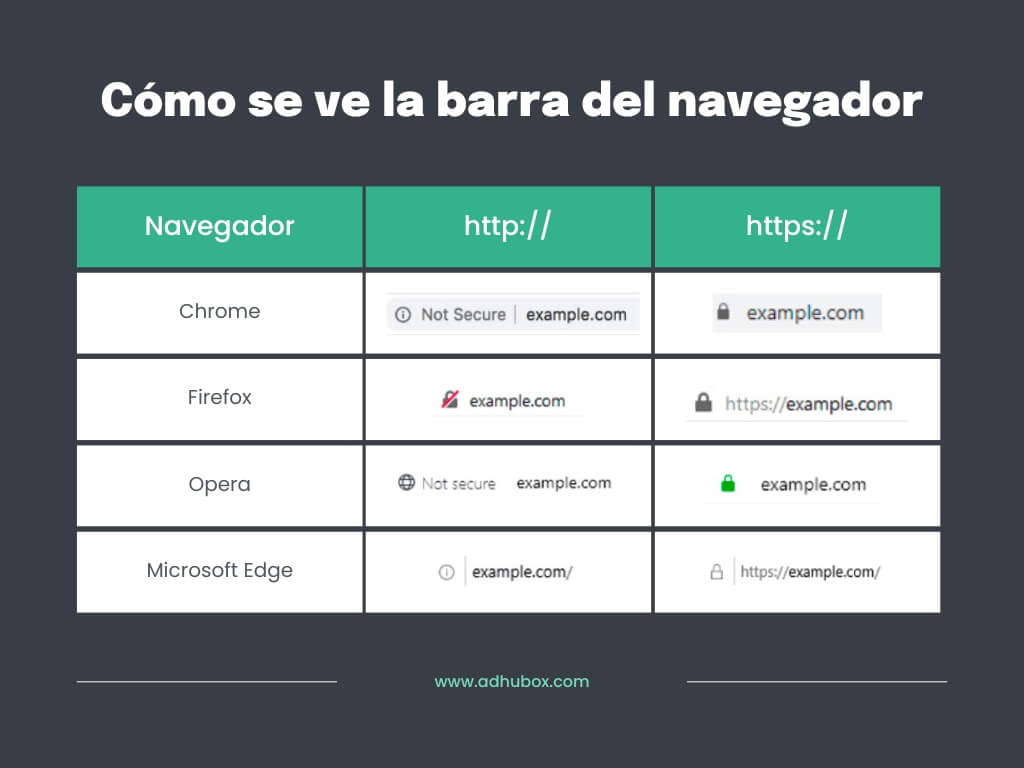 Ilustraciufffdn visionado del ssl en diferentes navegadores